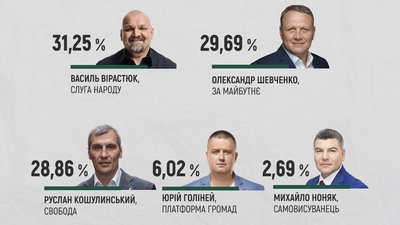 Василь Вірастюк переміг на довиборах у Раду — ОВК Василь Вірастюк переміг на довиборах у Раду — ОВК