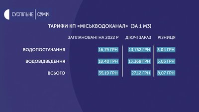 Сумський “Міськводоканал” планує на 23% підвищити тариф у 2022 році Сумський “Міськводоканал” планує на 23% підвищити тариф у 2022 році