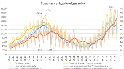 НАН прогнозує від 16 до 18 тисяч нових випадків COVID-19 на добу в квітні НАН прогнозує від 16 до 18 тисяч нових випадків COVID-19 на добу в квітні