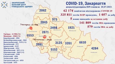 За добу на Закарпатті виявили 5 нових випадків