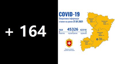 За добу на Рівненщині підтвердили 164 нових випадки COVID-19. Чотири людини померли