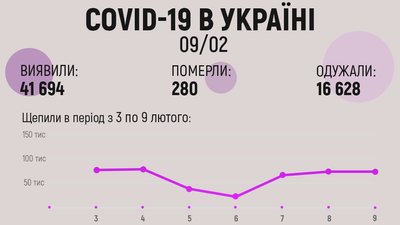 За добу в Україні виявили 41 694 нових випадків COVID-19