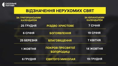 Святкування за новим стилем: що кажуть парафіяни Української греко-католицької церкви Полтави Святкування за новим стилем: що кажуть парафіяни Української греко-католицької церкви Полтави