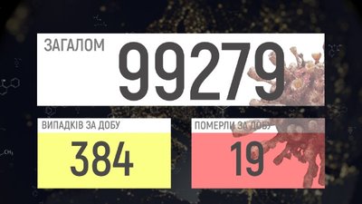 COVID-19 на Вінниччині: 384 підтверджених випадки, 19 смертей