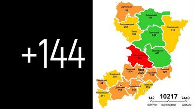 За добу на Рівненщині 144 нових COVID-підтвердження та дві смерті