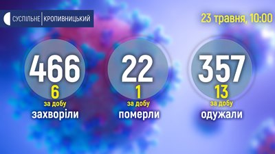 У Кіровоградській області 13 людей одужали від коронавірусу, 6 інфікувались, 1 людина померла У Кіровоградській області 13 людей одужали від коронавірусу, 6 інфікувались, 1 людина померла