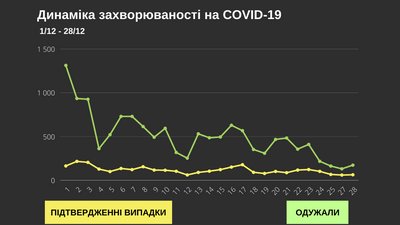 За добу коронавірус підтвердили у 63 буковинців: географія поширення За добу коронавірус підтвердили у 63 буковинців: географія поширення