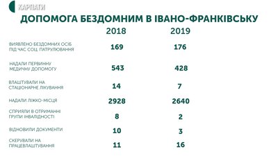 На Суспільному UA: КАРПАТИ стартує марафон "Зима для незахищених" На Суспільному UA: КАРПАТИ стартує марафон "Зима для незахищених"