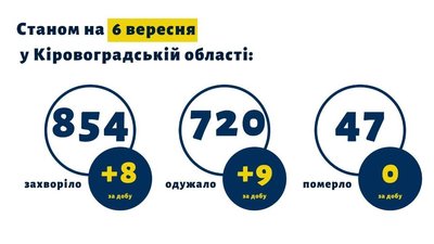 COVID на Кіровоградщині: восьмеро людей захворіли, дев'ятеро одужали