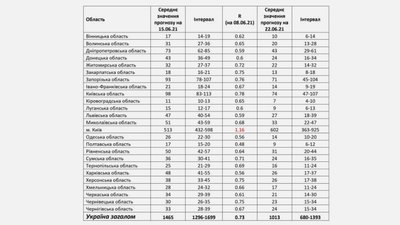 Прогноз щодо нових випадків коронавірусу для регіонів України на 15 і 22 червня. Дані: НАН Прогноз щодо нових випадків коронавірусу для регіонів України на 15 і 22 червня. Дані: НАН
