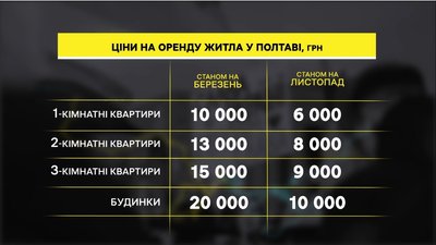 У Полтаві майже удвічі здешевшала оренда житла: які ціни