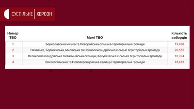 На Херсонщині сформували виборчі округи, деякі з порушеннями – ОПОРА На Херсонщині сформували виборчі округи, деякі з порушеннями – ОПОРА