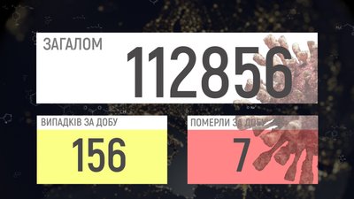 За добу коронавірус підтвердили у 156 вінничан, 7 випадків летальних