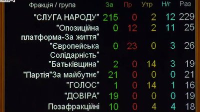 Рада схвалила бюджет на 2022 рік. Що він передбачає Рада схвалила бюджет на 2022 рік. Що він передбачає