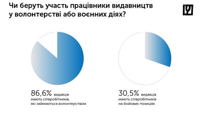 Офіси та склади 22% українських видавництв пошкоджені в результаті бойових дій Офіси та склади 22% українських видавництв пошкоджені в результаті бойових дій