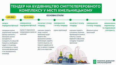 Етапи проведення тендеру на будівництво сміттєпереробного комплексу у Хмельницькому. Етапи проведення тендеру на будівництво сміттєпереробного комплексу у Хмельницькому.