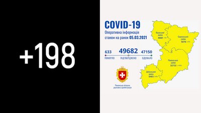Рівненщина: за добу підтвердили 198 COVID-випадків, двоє людей померло