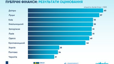 У Полтаві найнижчий показник бюджетної відкритості: дослідження У Полтаві найнижчий показник бюджетної відкритості: дослідження