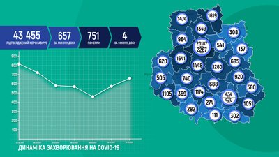 За добу на Вінниччині виявили 657 нових випадків захворювання на COVID-19 За добу на Вінниччині виявили 657 нових випадків захворювання на COVID-19