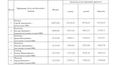 Скріншот відповіді на запит Суспільного щодо зарплат посадовців обласної адміністрації Скріншот відповіді на запит Суспільного щодо зарплат посадовців обласної адміністрації