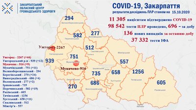 136 випадків за добу 136 випадків за добу
