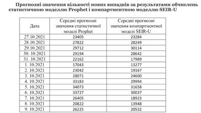 НАН України прогноз НАН України прогноз