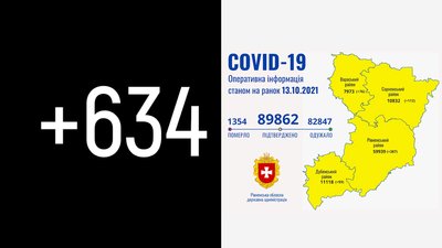 На Рівненщині за добу підтвердили 634 COVID-випадки. Семеро людей померли