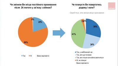 Третина переселенців планують повертатись додому найближчим часом — опитування Третина переселенців планують повертатись додому найближчим часом — опитування