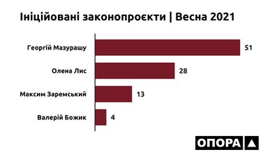 Багато ініціатив та поодинокі прогули: як працюють нардепи з Буковини Багато ініціатив та поодинокі прогули: як працюють нардепи з Буковини