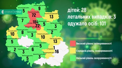 На Вінничині зареєстровано 412 випадків COVID-19, одужала 101 особа На Вінничині зареєстровано 412 випадків COVID-19, одужала 101 особа