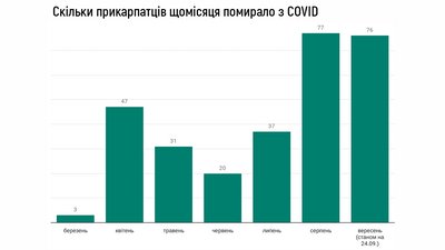 Смертність прикарпатців з діагнозом COVID-19 Смертність прикарпатців з діагнозом COVID-19