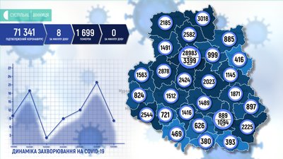 За добу на Вінниччині від COVID-19 одужали більше людей, ніж захворіли За добу на Вінниччині від COVID-19 одужали більше людей, ніж захворіли