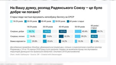 Результати опитування Результати опитування