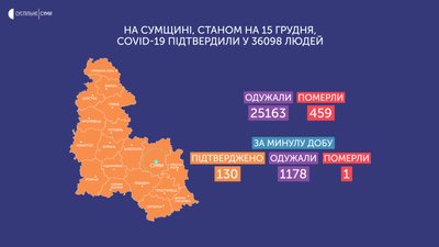 На Сумщині за добу коронавірус виявили у 130 людей, одна людина померла