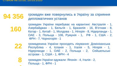 Статистика МЗС: понад 94 тисячі українців повернулися, в Італії померла ще одна українка Статистика МЗС: понад 94 тисячі українців повернулися, в Італії померла ще одна українка