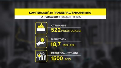 Компенсації за працевлаштування ВПО на Полтавщині: скільки отримали та як змінилися суми Компенсації за працевлаштування ВПО на Полтавщині: скільки отримали та як змінилися суми