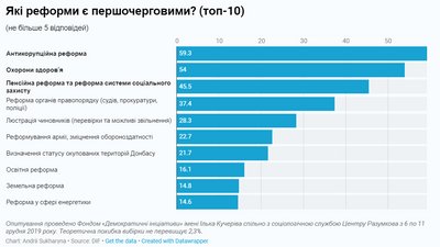 Соціологи порахували, скільки українців згодні терпіти матеріальну скруту заради реформ Соціологи порахували, скільки українців згодні терпіти матеріальну скруту заради реформ