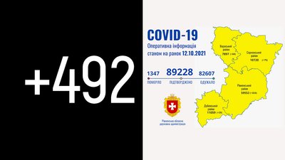 На Рівненщині за добу підтвердили 492 COVID-випадки. Дев'ятеро людей померли