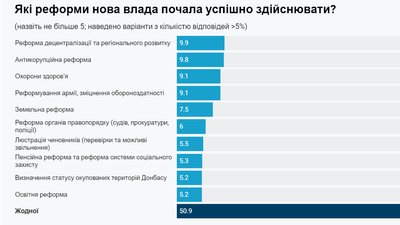 Які реформи нова влада почала успішно здійснювати? Які реформи нова влада почала успішно здійснювати?