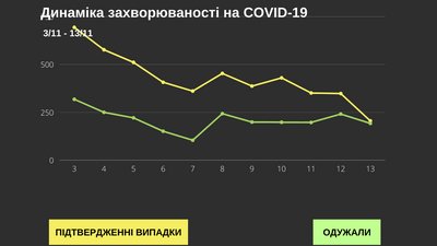 Динаміка захворюваності коронавірусом Динаміка захворюваності коронавірусом
