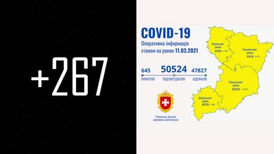 COVID на Рівненщині: за добу 267 нових випадків. Двоє людей померли