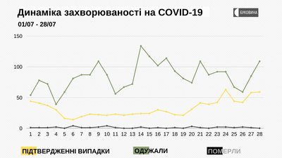Динаміка захворюваності на COVID-19 Динаміка захворюваності на COVID-19