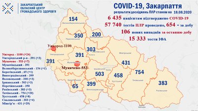 На Закарпатті підтвердили ще 106 випадків коронавірусу На Закарпатті підтвердили ще 106 випадків коронавірусу