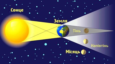 "Кривавий" місяць 7 вересня. На Кіровоградщині можна буде побачити повне місячне затемнення "Кривавий" місяць 7 вересня. На Кіровоградщині можна буде побачити повне місячне затемнення