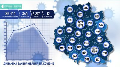 COVID-19 на Вінниччині: 349 підтверджених випадків, 12 смертей COVID-19 на Вінниччині: 349 підтверджених випадків, 12 смертей