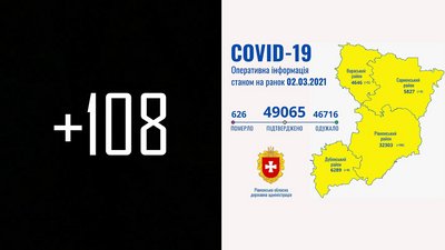 COVID на Рівненщині: за добу 108 нових підтверджень та чотири смерті