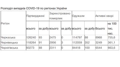 Майже сотню інфікувань коронавірусом діагностували на Черкащині за добу