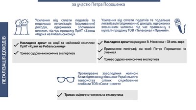 13 справ Порошенка: У ДБР розповіли подробиці розслідувань 13 справ Порошенка: У ДБР розповіли подробиці розслідувань