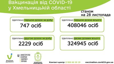 Інформація станом на 28 листопада 2021 року. Інформація станом на 28 листопада 2021 року.