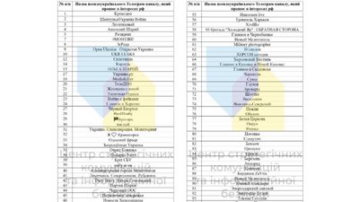 Центр стратегічних комунікацій оприлюднив список 100 російських телеграм-каналів, які мімікрують під українські Центр стратегічних комунікацій оприлюднив список 100 російських телеграм-каналів, які мімікрують під українські